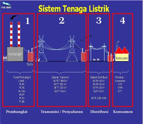 Pengertian tiang listrik Konstruksi Tiang SUTR Pada jaringan tegangan rendah yang menggunakan tiang bersama dengan jaringan tegangan menengah maka jarak gawang (Span) harus di jaga agar tidak lebih dari 60 meter